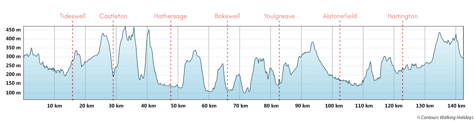 White Peak Way Route Profile